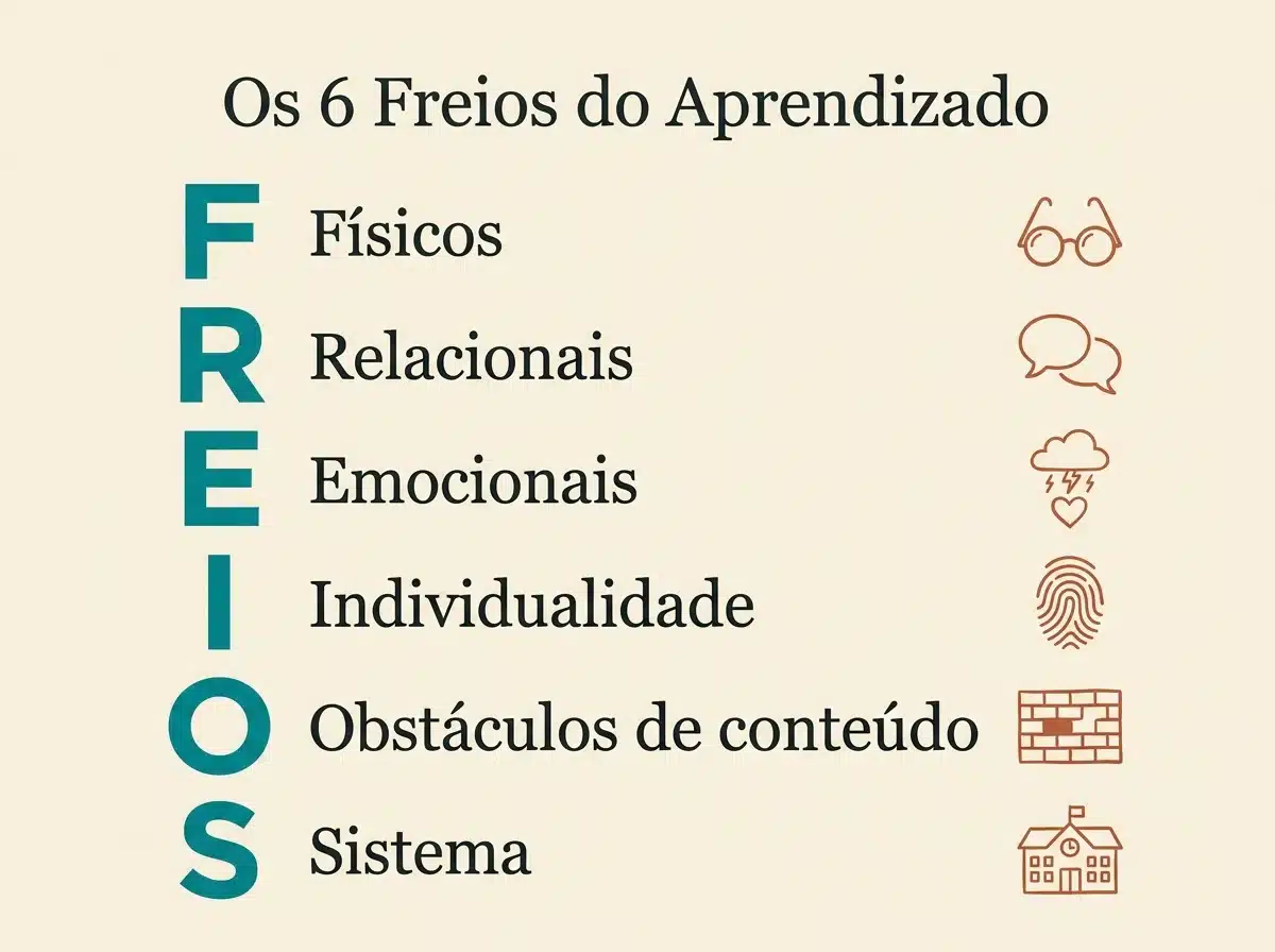 Meu filho tem preguiça de estudar, o que fazer: diagrama dos 6 Freios do Aprendizado