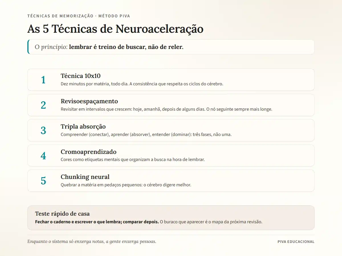 Diagrama das 5 Técnicas de Neuroaceleração do Método PIVA para memorização: técnica 10x10, revisoespaçamento, tripla absorção, cromoaprendizado e chunking neural