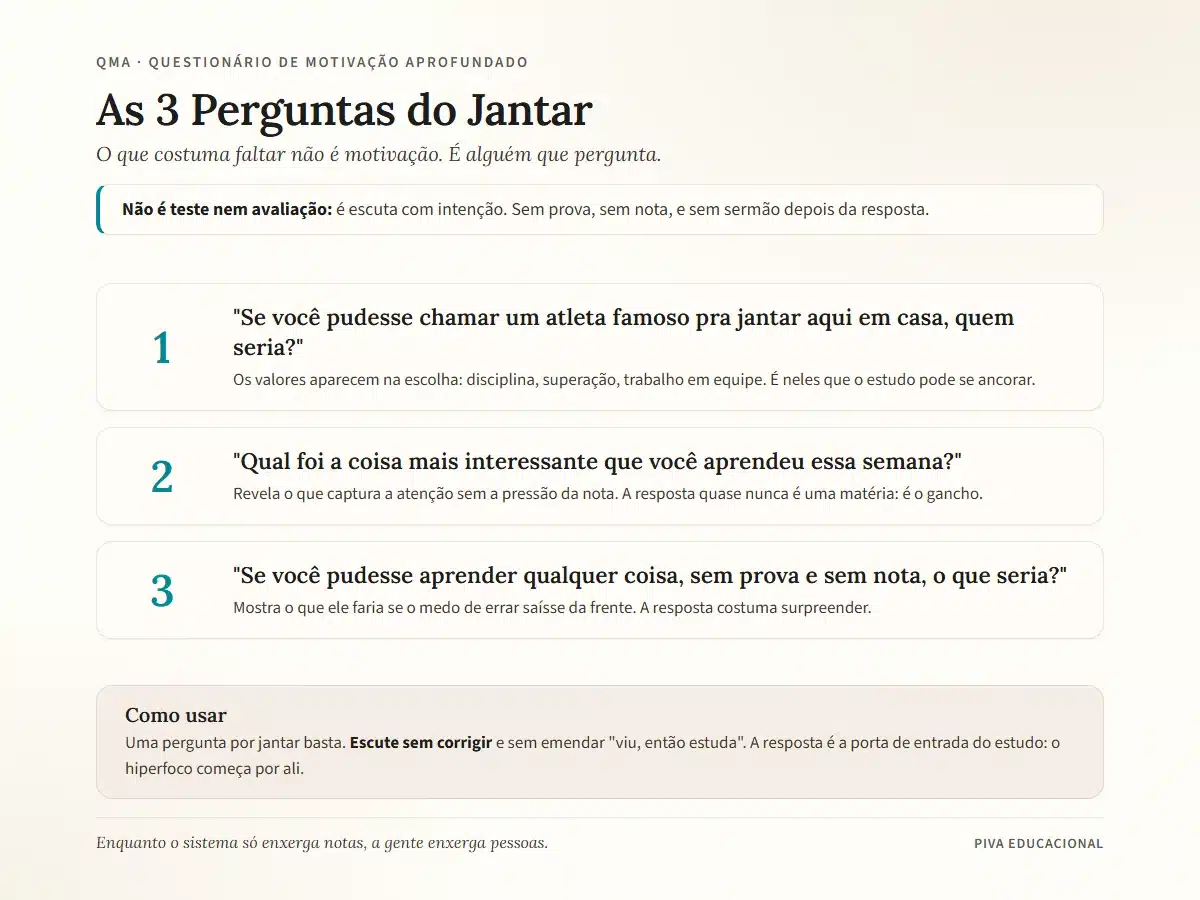 Diagrama das três perguntas do jantar do QMA para descobrir o que motiva seu filho: o atleta que ele chamaria pra jantar, a coisa mais interessante da semana e o que aprenderia sem prova e sem nota