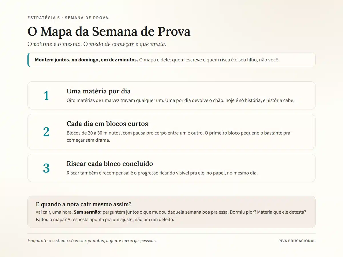 Diagrama do mapa da semana de prova para aluno com TDAH: uma matéria por dia, blocos curtos de estudo e o próprio filho riscando cada bloco concluído