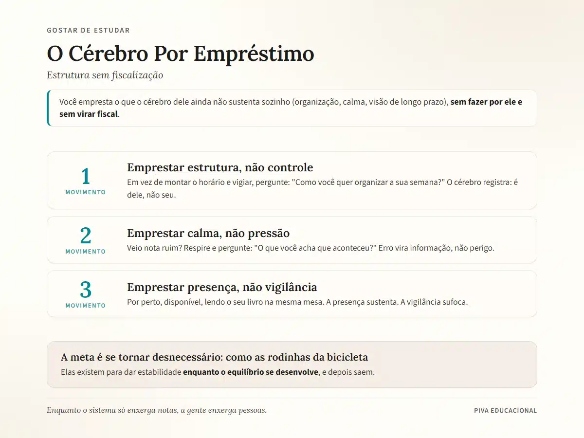 Diagrama do Cérebro Por Empréstimo com os três movimentos: estrutura sem controle, calma sem pressão, presença sem vigilância