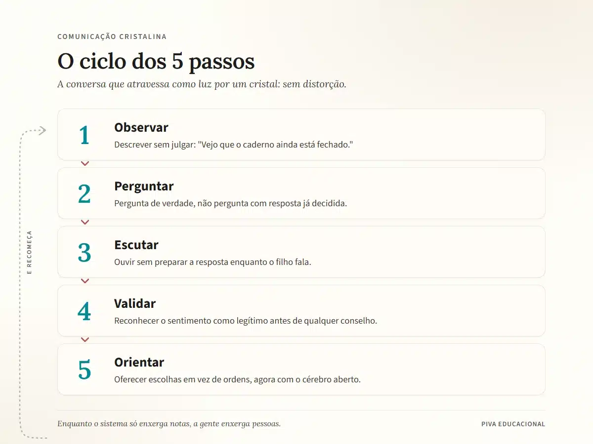 Diagrama do ciclo da Comunicação Cristalina: Observar, Perguntar, Escutar, Validar e Orientar