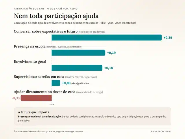 Diagrama do envolvimento dos pais na vida escolar: conversar sobre expectativas tem o maior efeito no desempenho e ajudar diretamente no dever de casa tem efeito negativo