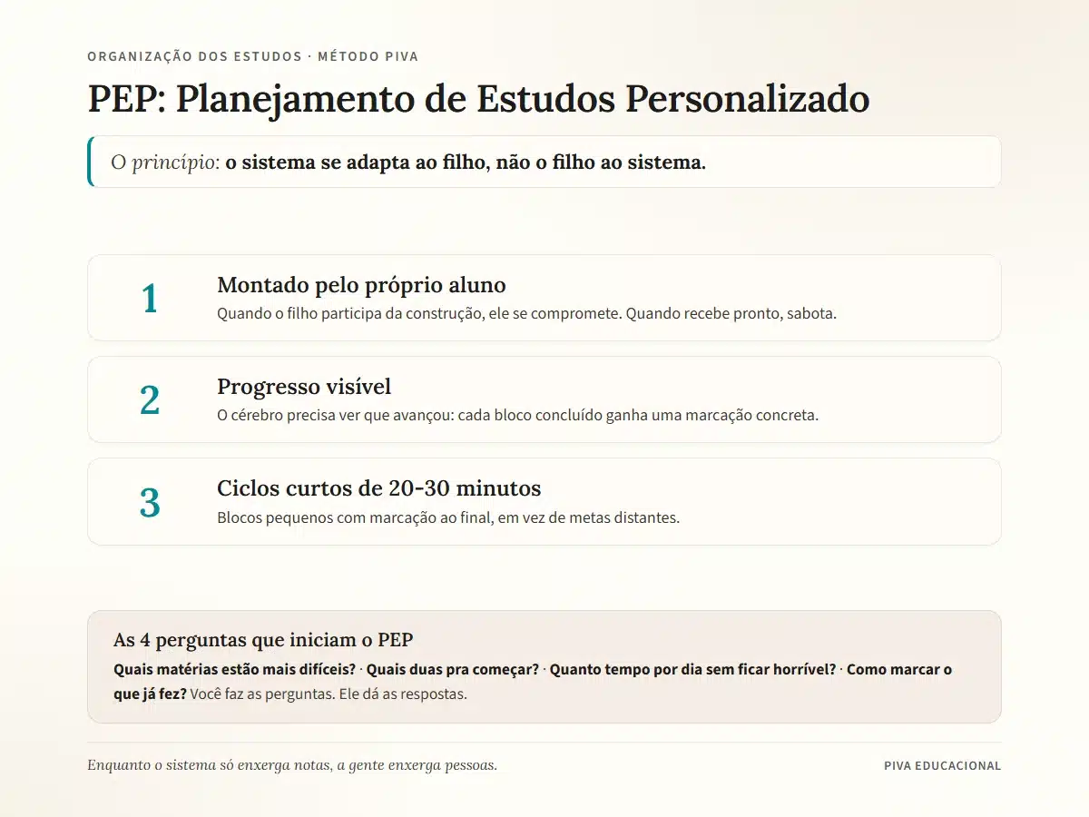 Diagrama do PEP, Planejamento de Estudos Personalizado, com as três características do sistema e as quatro perguntas para montar com o filho