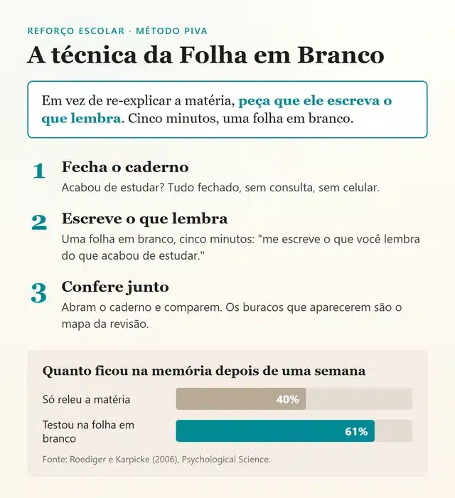 Diagrama da técnica da Folha em Branco para reforço escolar: fechar o caderno, escrever o que lembra e conferir junto, com retenção de 61% contra 40% da releitura