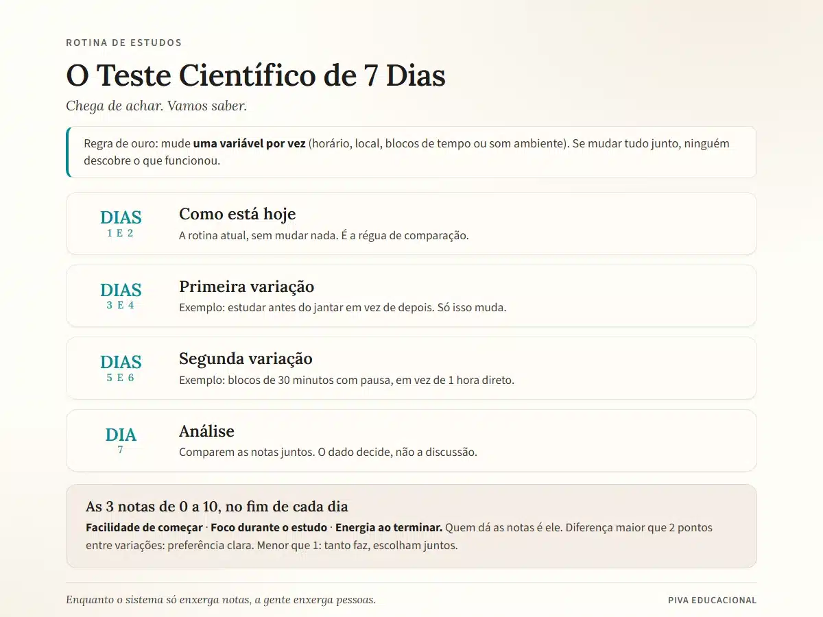 Diagrama do Teste Científico de 7 Dias para descobrir a rotina de estudos ideal do adolescente: dias 1 e 2 como régua, duas variações e análise no dia 7