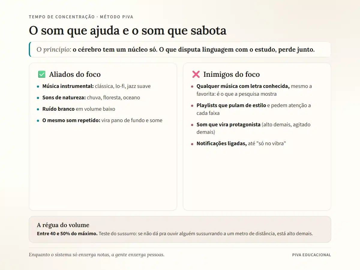 Diagrama com os sons que ajudam e os que atrapalham a concentração nos estudos, e a régua de volume entre 40 e 50 por cento
