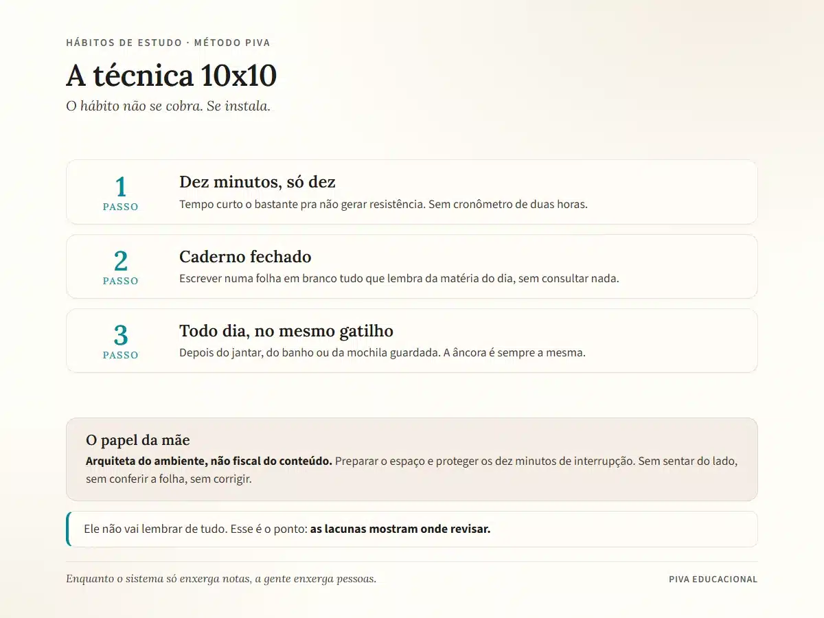 Diagrama da técnica 10x10 para criar hábitos de estudo: dez minutos, caderno fechado, todo dia no mesmo gatilho