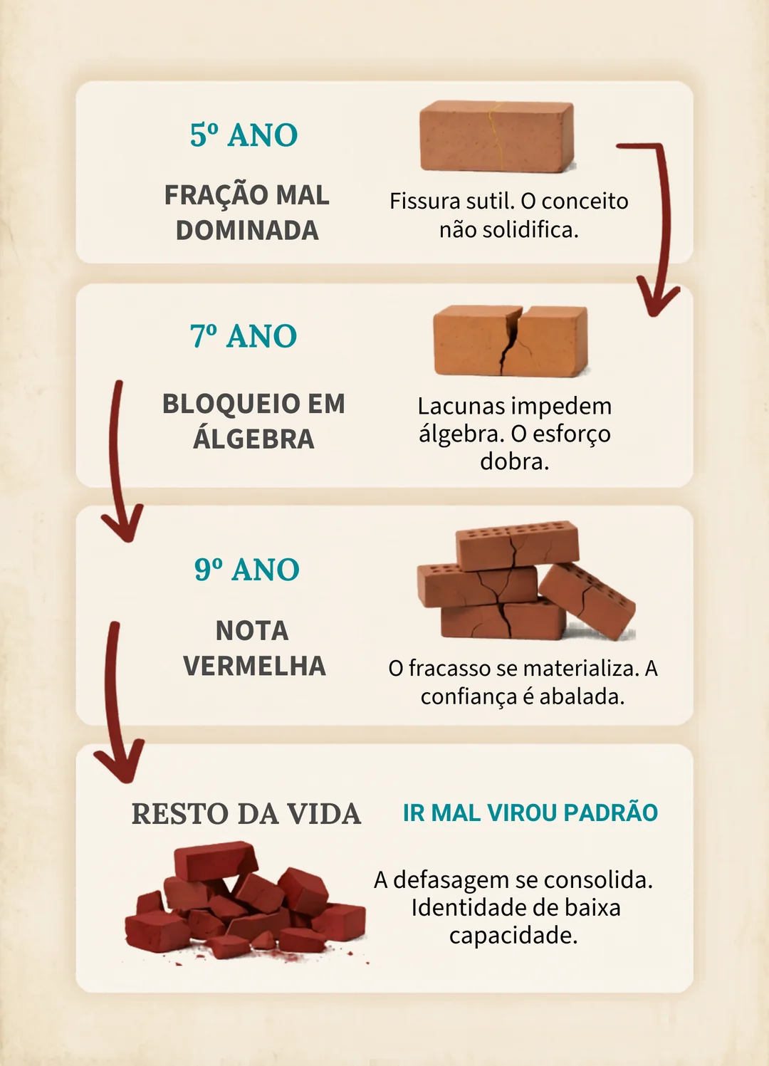 Infográfico: como a fratura de aprendizagem se forma — fração mal dominada no 5º ano vira bloqueio em álgebra no 7º, nota vermelha no 9º e defasagem consolidada no resto da vida